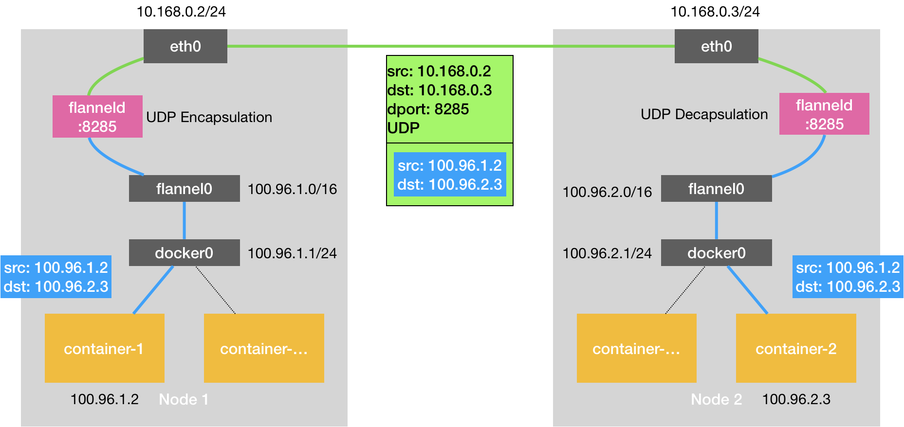flannel udp